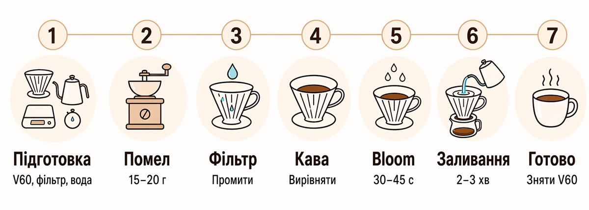Горизонтальна інфографіка з 7 етапами заварювання кави V60: від підготовки та помелу до проливання й готової чашки.