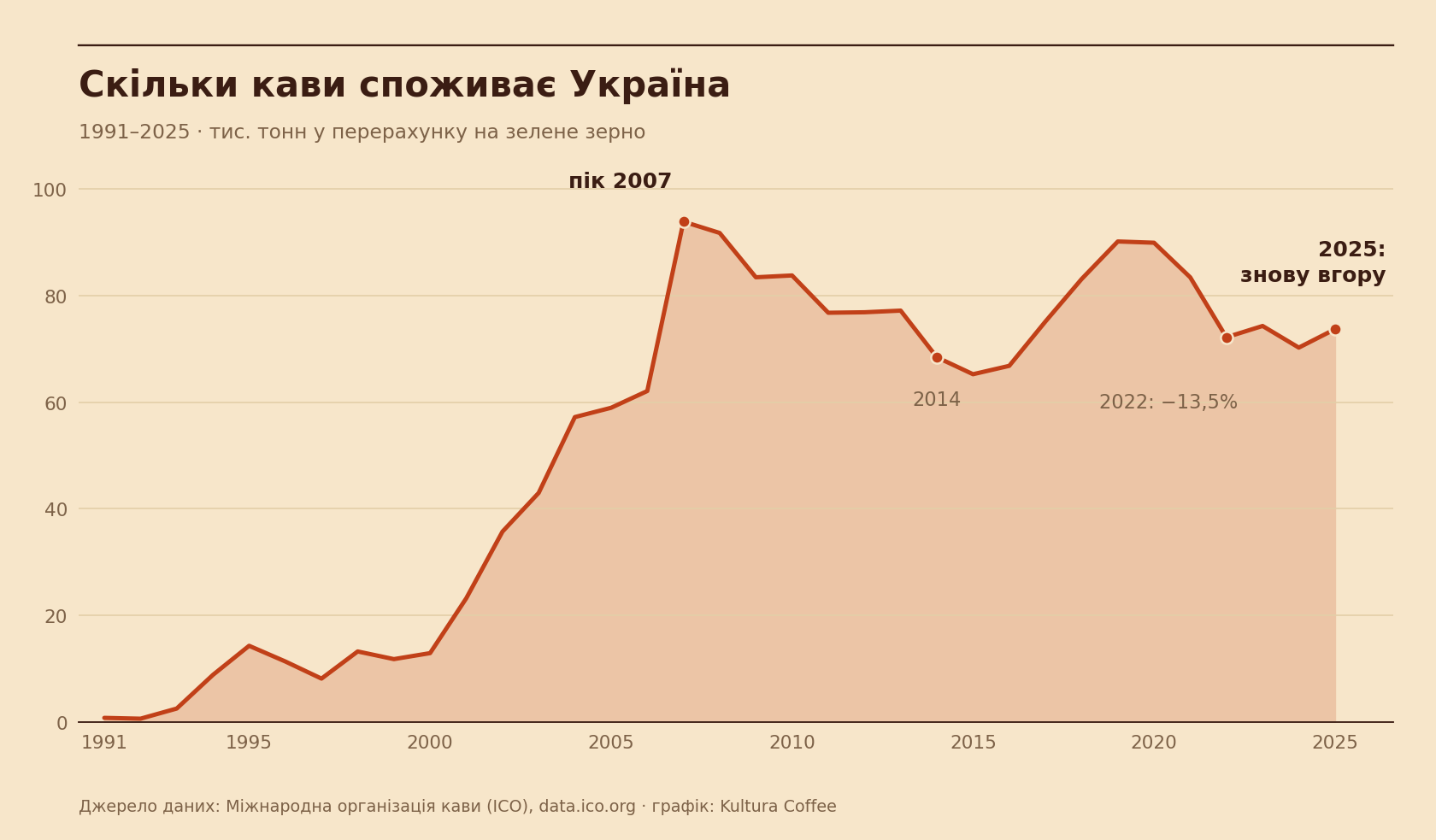Графік: скільки кави споживає Україна, 1991–2025, тис. тонн у перерахунку на зелене зерно